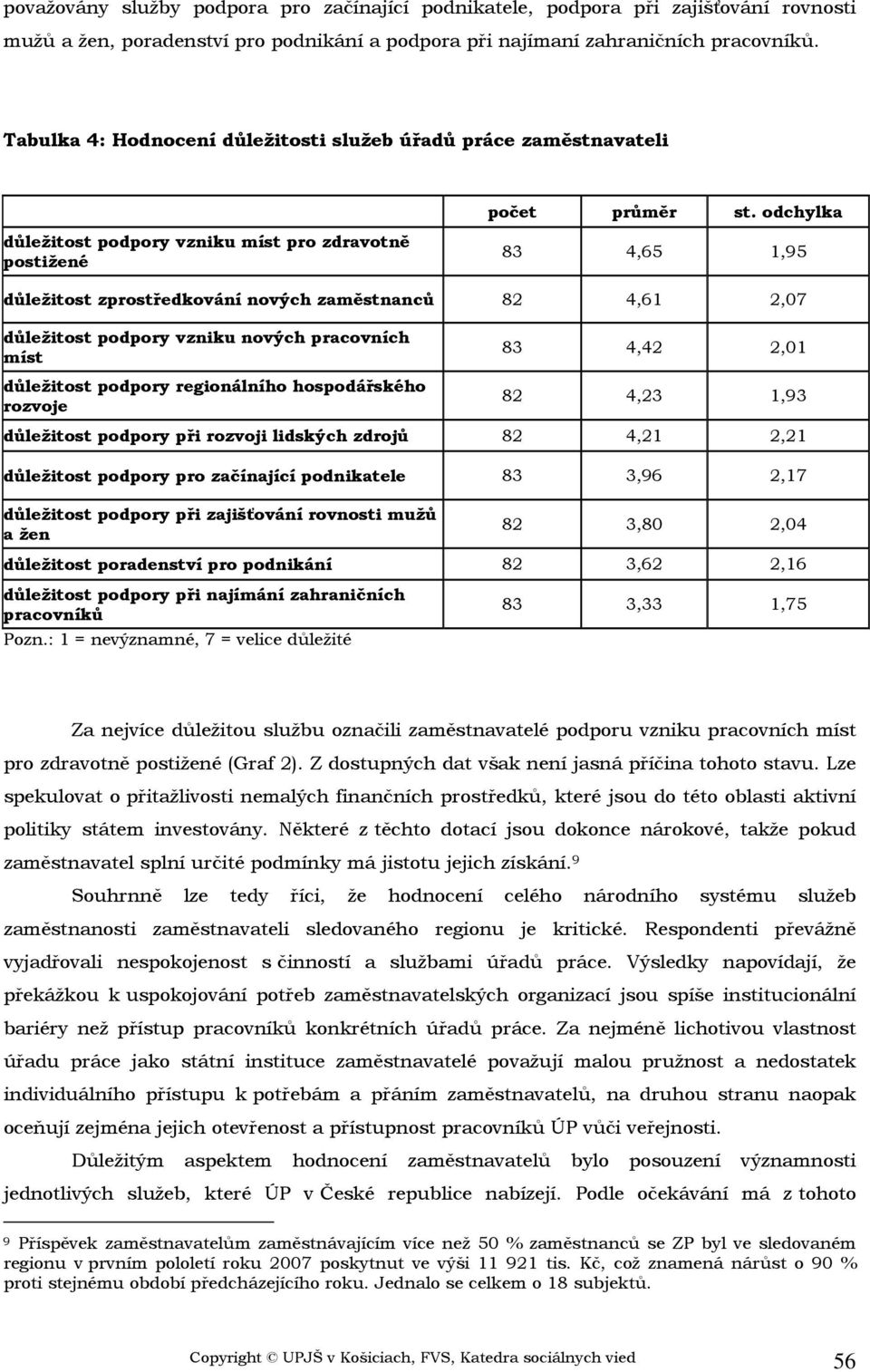 odchylka důležitost podpory vzniku míst pro zdravotně postižené 83 4,65 1,95 důležitost zprostředkování nových zaměstnanců 82 4,61 2,07 důležitost podpory vzniku nových pracovních míst důležitost