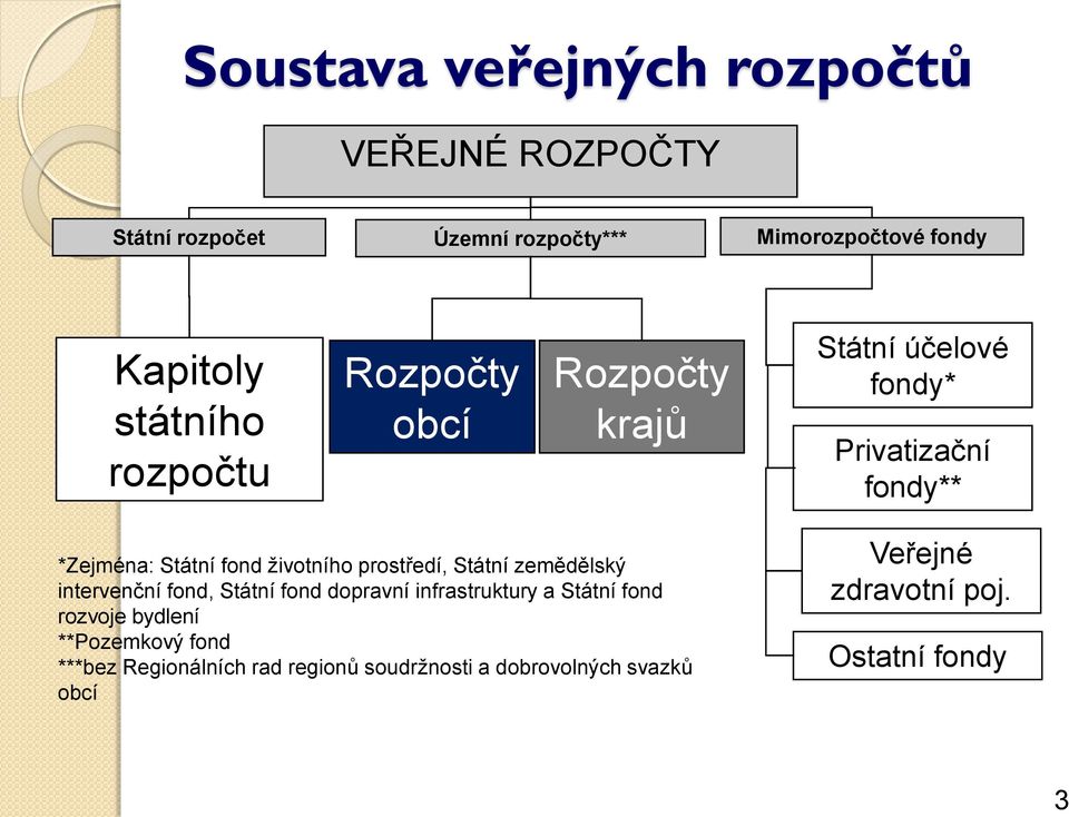 životního prostředí, Státní zemědělský intervenční fond, Státní fond dopravní infrastruktury a Státní fond rozvoje