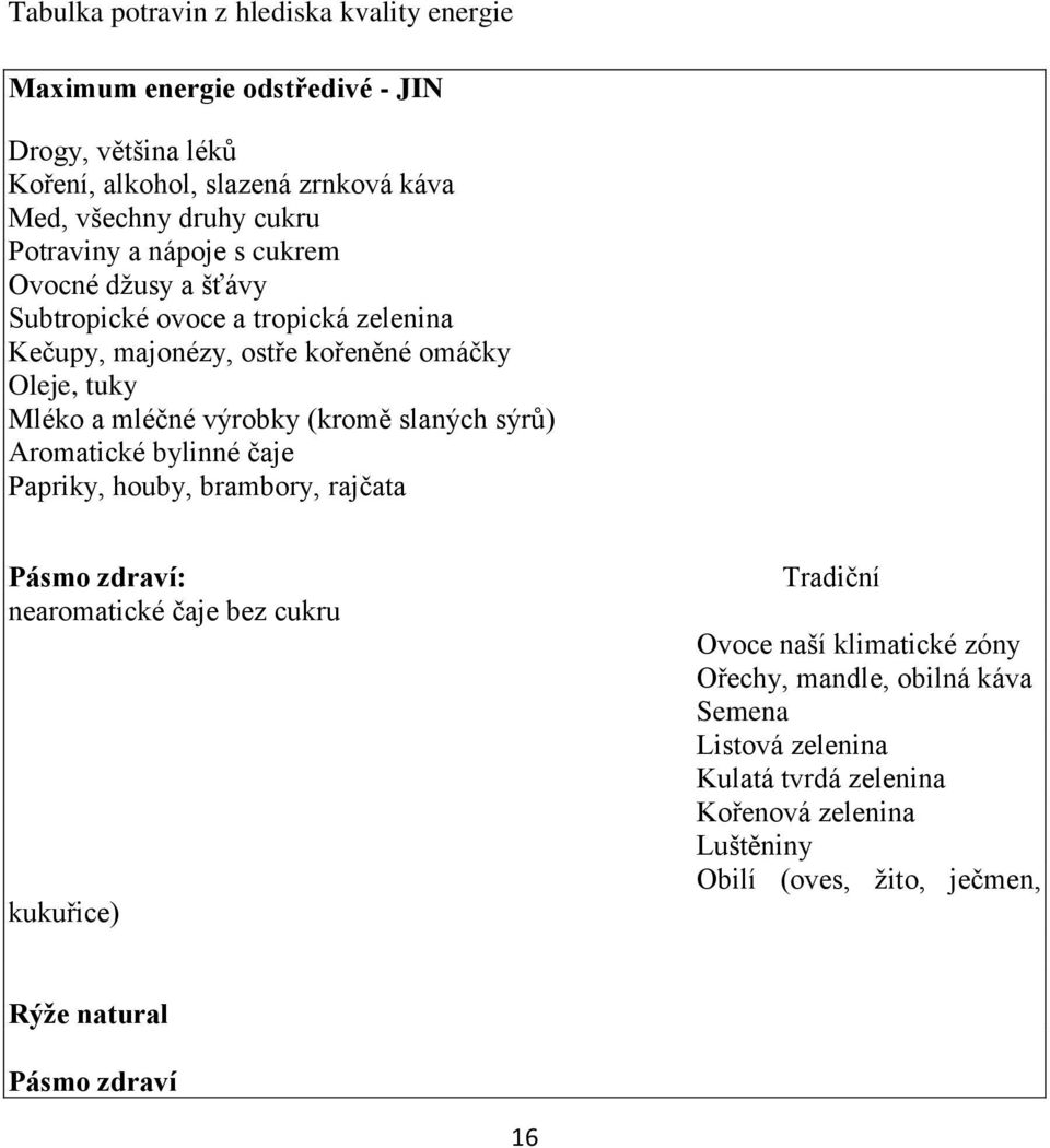 (kromě slaných sýrů) Aromatické bylinné čaje Papriky, houby, brambory, rajčata Pásmo zdraví: nearomatické čaje bez cukru kukuřice) radiční Ovoce naší klimatické