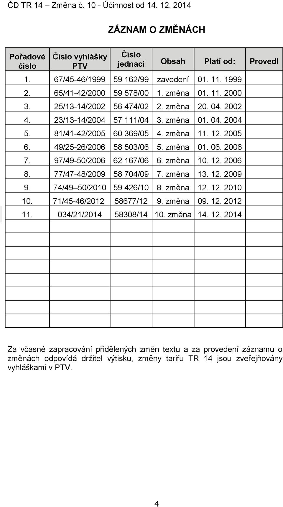 97/49-50/2006 62 167/06 6. změna 10. 12. 2006 8. 77/47-48/2009 58 704/09 7. změna 13. 12. 2009 9. 74/49 50/2010 59 426/10 8. změna 12. 12. 2010 10. 71/45-46/2012 58677/12 9. změna 09. 12. 2012 11.