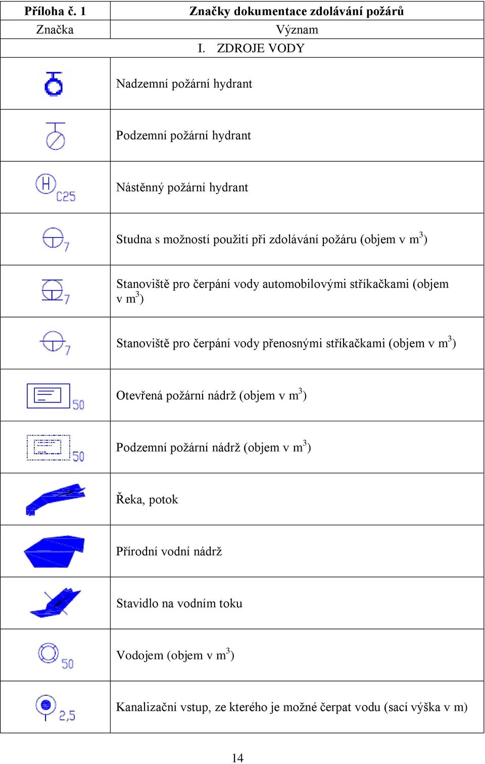 3 ) Stanoviště pro čerpání vody automobilovými stříkačkami (objem v m 3 ) Stanoviště pro čerpání vody přenosnými stříkačkami (objem v m 3 )