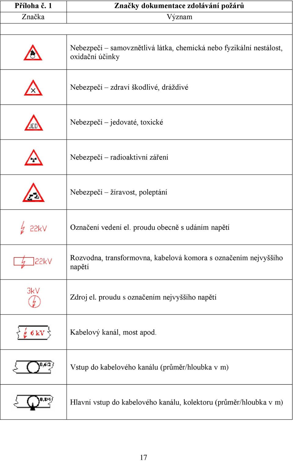 zdraví škodlivé, dráţdivé Nebezpečí jedovaté, toxické Nebezpečí radioaktivní záření Nebezpečí ţíravost, poleptání Označení vedení el.