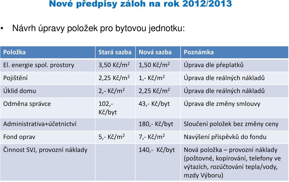 nákladů Odměna správce 102,- 43,- Kč/byt Úprava dle změny smlouvy Kč/byt Administrativa+účetnictví 180,- Kč/byt Sloučení položek bez změny ceny Fond oprav 5,-Kč/m 2