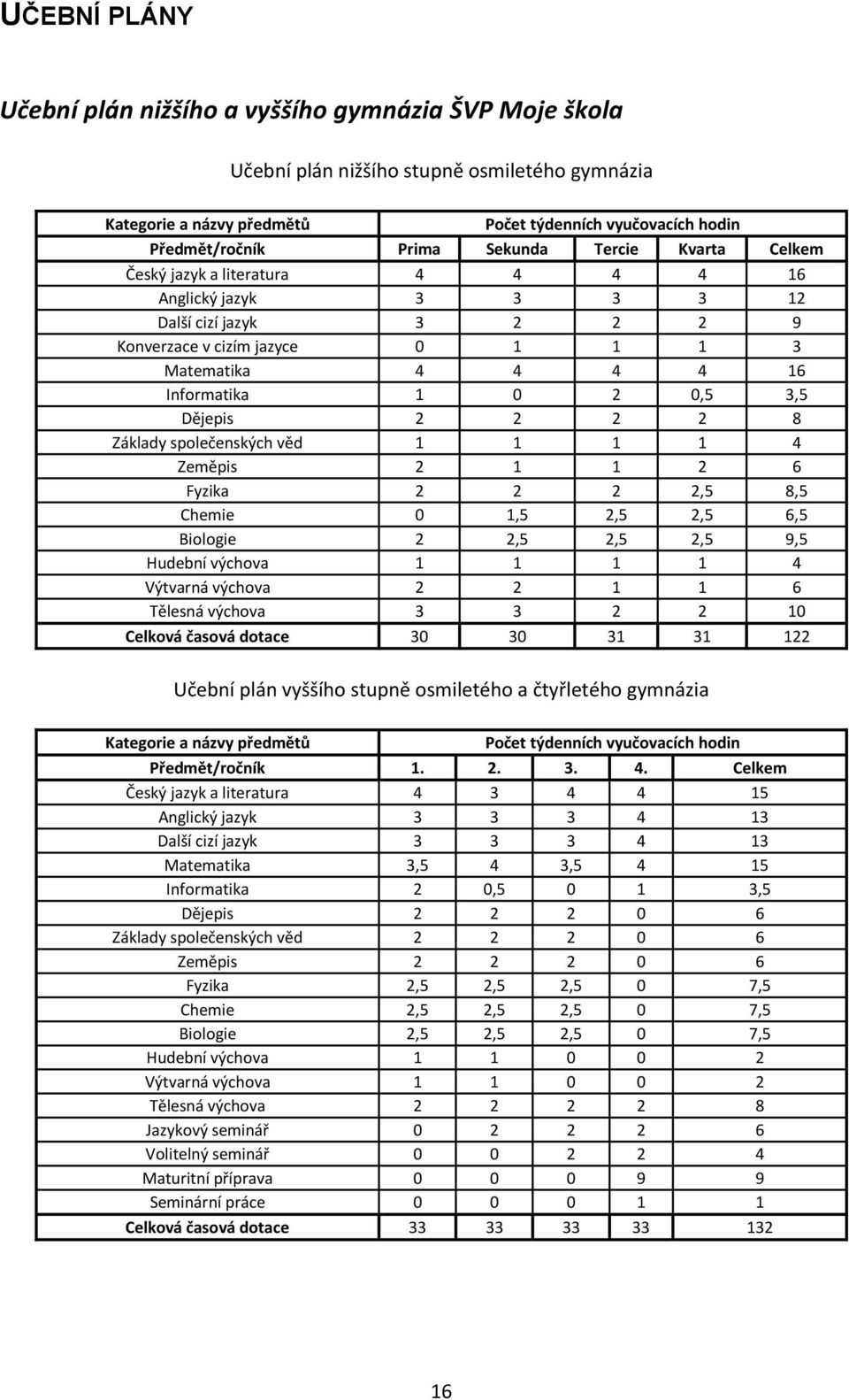 3,5 Dějepis 2 2 2 2 8 Základy společenských věd 1 1 1 1 4 Zeměpis 2 1 1 2 6 Fyzika 2 2 2 2,5 8,5 Chemie 0 1,5 2,5 2,5 6,5 Biologie 2 2,5 2,5 2,5 9,5 Hudební výchova 1 1 1 1 4 Výtvarná výchova 2 2 1 1