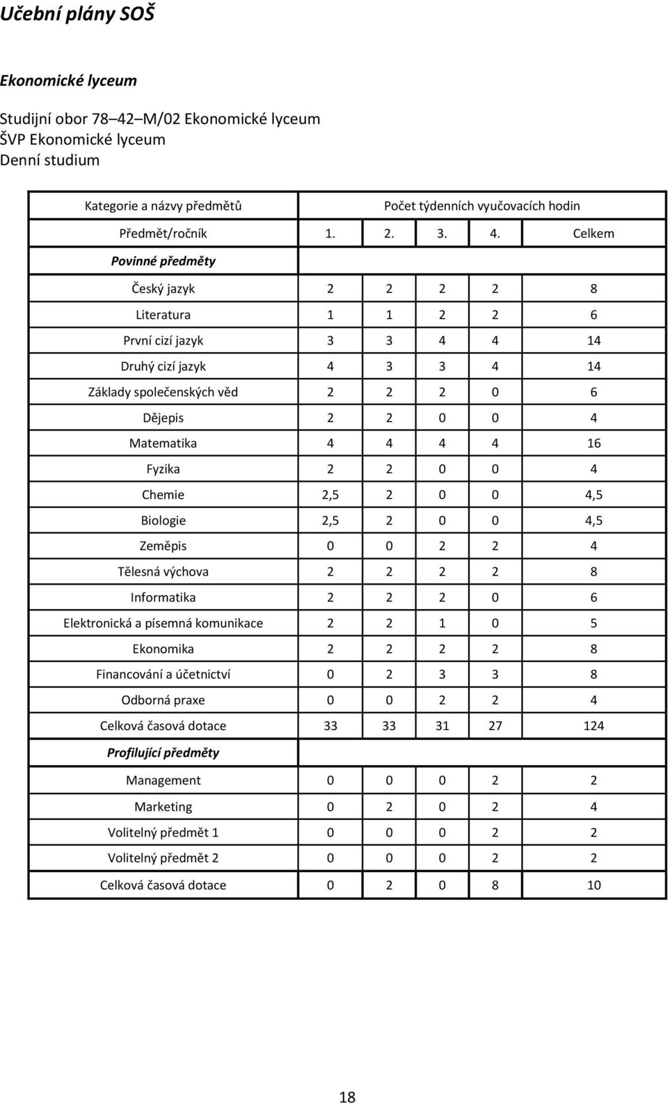 16 Fyzika 2 2 0 0 4 Chemie 2,5 2 0 0 4,5 Biologie 2,5 2 0 0 4,5 Zeměpis 0 0 2 2 4 Tělesná výchova 2 2 2 2 8 Informatika 2 2 2 0 6 Elektronická a písemná komunikace 2 2 1 0 5 Ekonomika 2 2 2 2 8