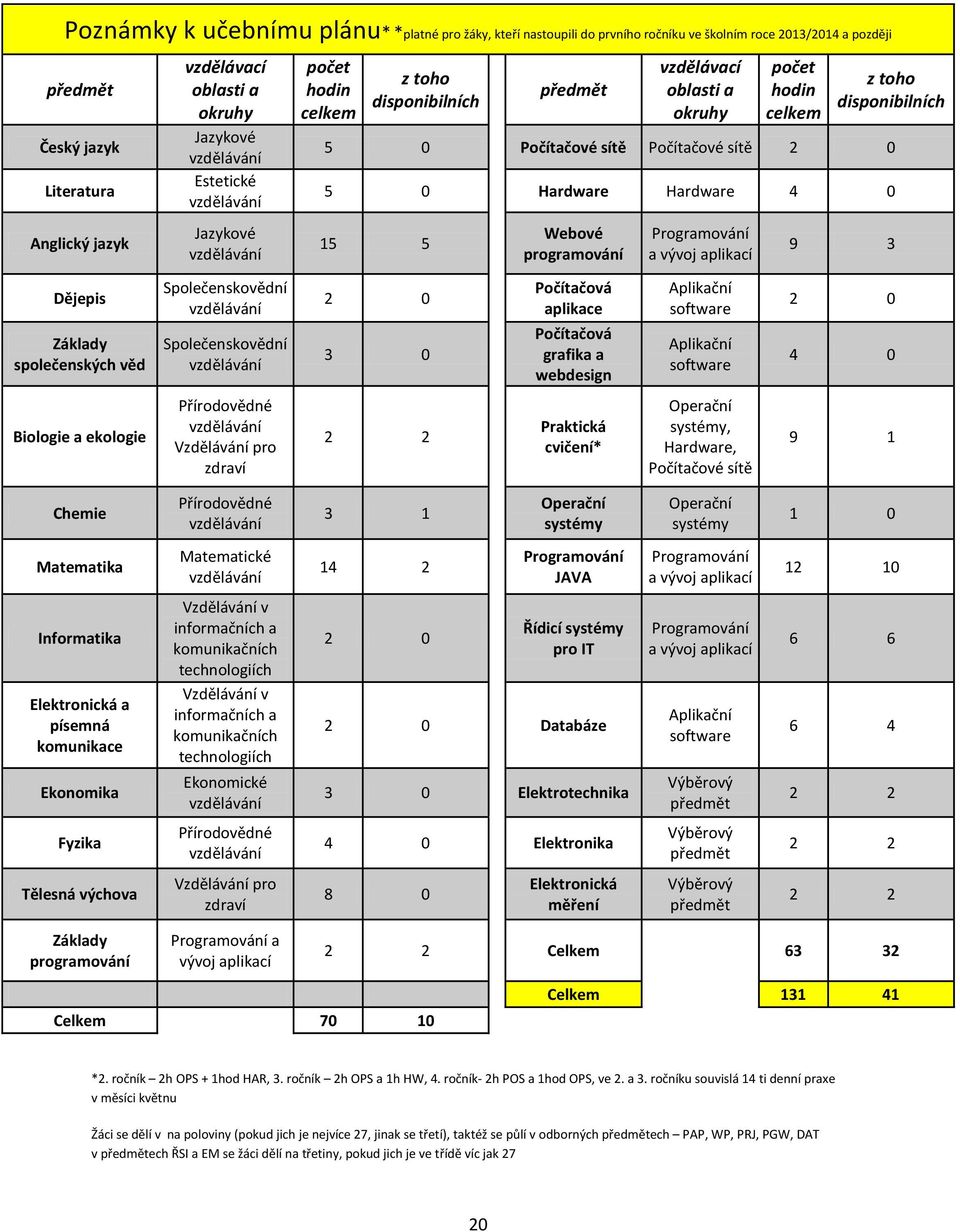 Počítačové sítě 2 0 5 0 Hardware Hardware 4 0 15 5 Webové programování Programování a vývoj aplikací 9 3 Dějepis Základy společenských věd Společenskovědní vzdělávání Společenskovědní vzdělávání 2 0