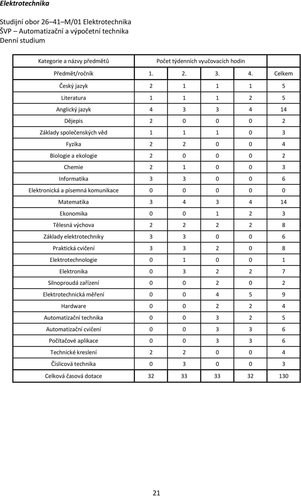 Celkem Český jazyk 2 1 1 1 5 Literatura 1 1 1 2 5 Anglický jazyk 4 3 3 4 14 Dějepis 2 0 0 0 2 Základy společenských věd 1 1 1 0 3 Fyzika 2 2 0 0 4 Biologie a ekologie 2 0 0 0 2 Chemie 2 1 0 0 3