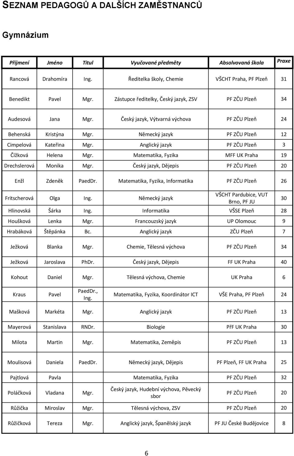Český jazyk, Výtvarná výchova PF ZČU Plzeň 24 Behenská Kristýna Mgr. Německý jazyk PF ZČU Plzeň 12 Cimpelová Kateřina Mgr. Anglický jazyk PF ZČU Plzeň 3 Čížková Helena Mgr.