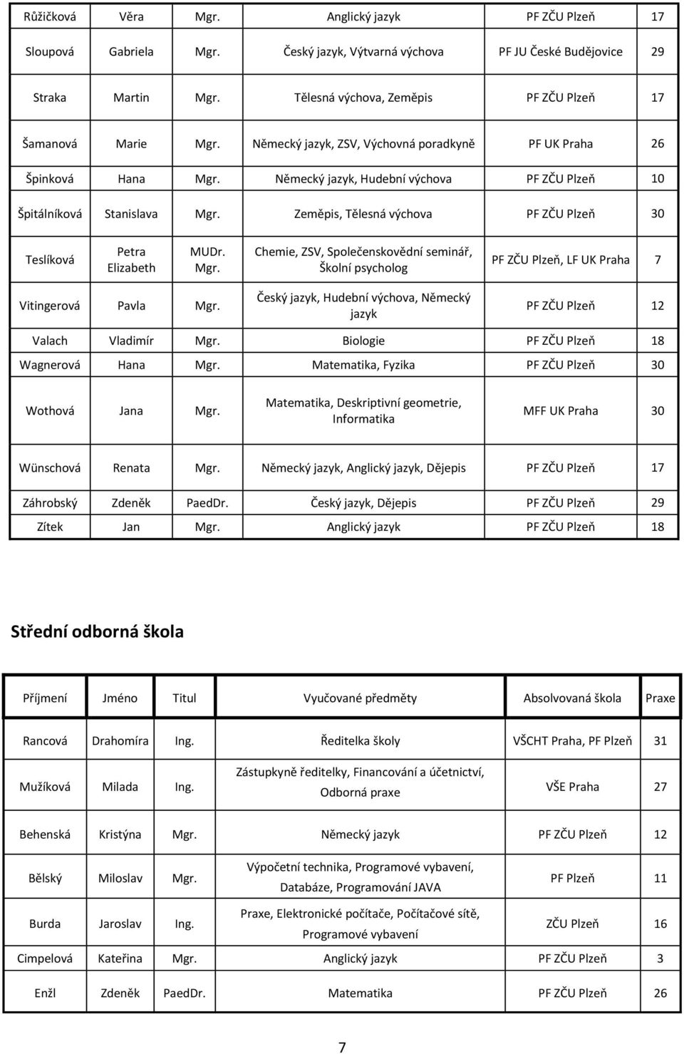 Německý jazyk, Hudební výchova PF ZČU Plzeň 10 Špitálníková Stanislava Mgr. Zeměpis, Tělesná výchova PF ZČU Plzeň 30 Teslíková Petra Elizabeth MUDr. Mgr. Chemie, ZSV, Společenskovědní seminář, Školní psycholog PF ZČU Plzeň, LF UK Praha 7 Vitingerová Pavla Mgr.