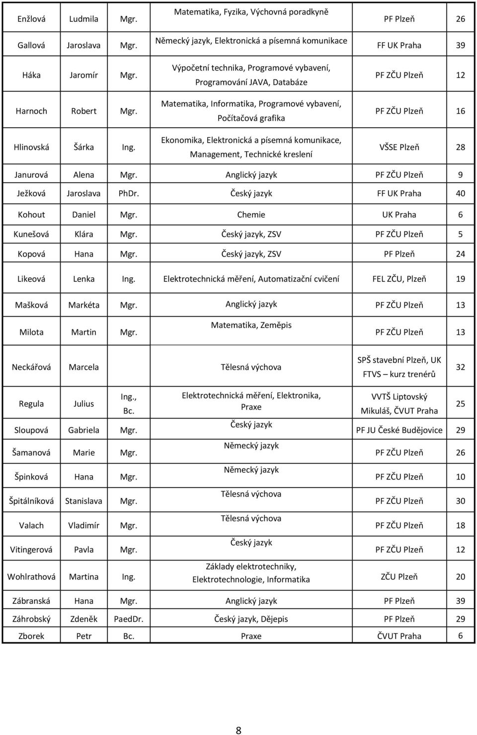 vybavení, Počítačová grafika Ekonomika, Elektronická a písemná komunikace, Management, Technické kreslení PF Plzeň 26 FF UK Praha 39 PF ZČU Plzeň 12 PF ZČU Plzeň 16 VŠSE Plzeň 28 Janurová Alena Mgr.