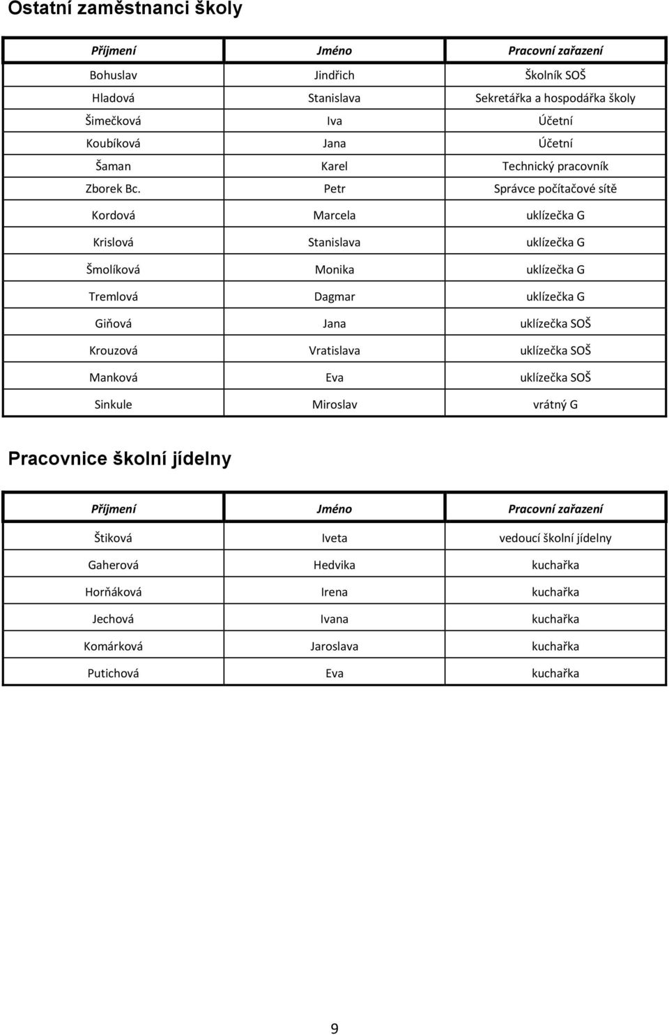 Petr Správce počítačové sítě Kordová Marcela uklízečka G Krislová Stanislava uklízečka G Šmolíková Monika uklízečka G Tremlová Dagmar uklízečka G Giňová Jana uklízečka SOŠ