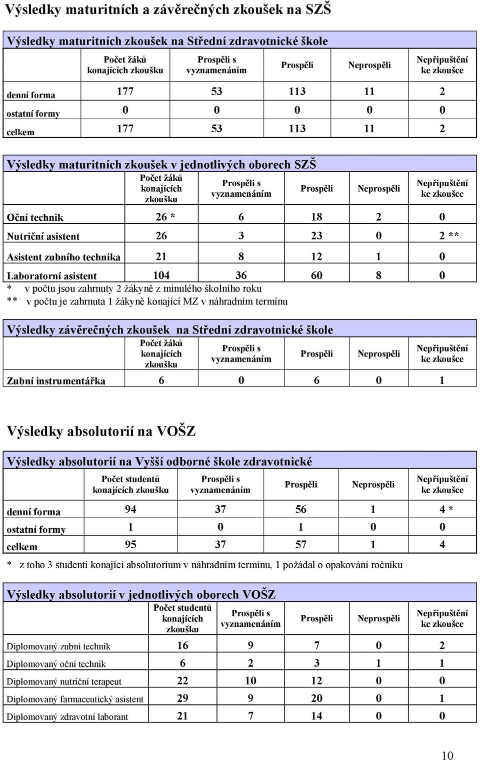 Prospěli Neprospěli Nepřipuštění ke zkoušce Oční technik 26 * 6 18 2 0 Nutriční asistent 26 3 23 0 2 ** Asistent zubního technika 21 8 12 1 0 Laboratorní asistent 104 36 60 8 0 * v počtu jsou