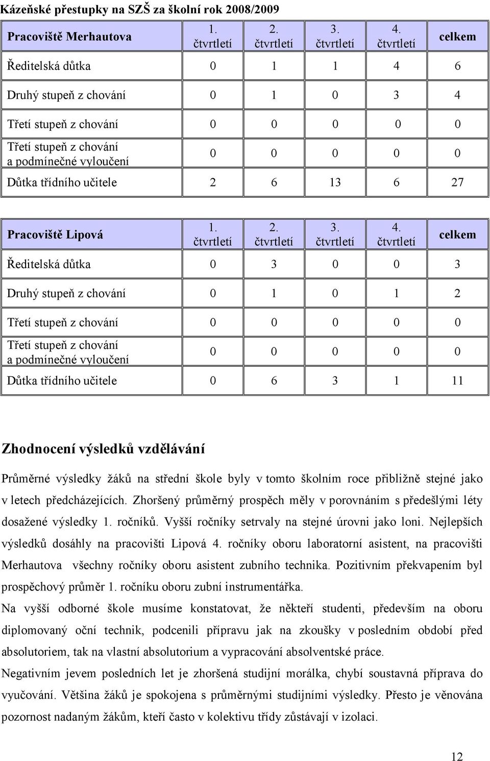 27 Pracoviště Lipová 1. čtvrtletí 2. čtvrtletí 3. čtvrtletí 4.