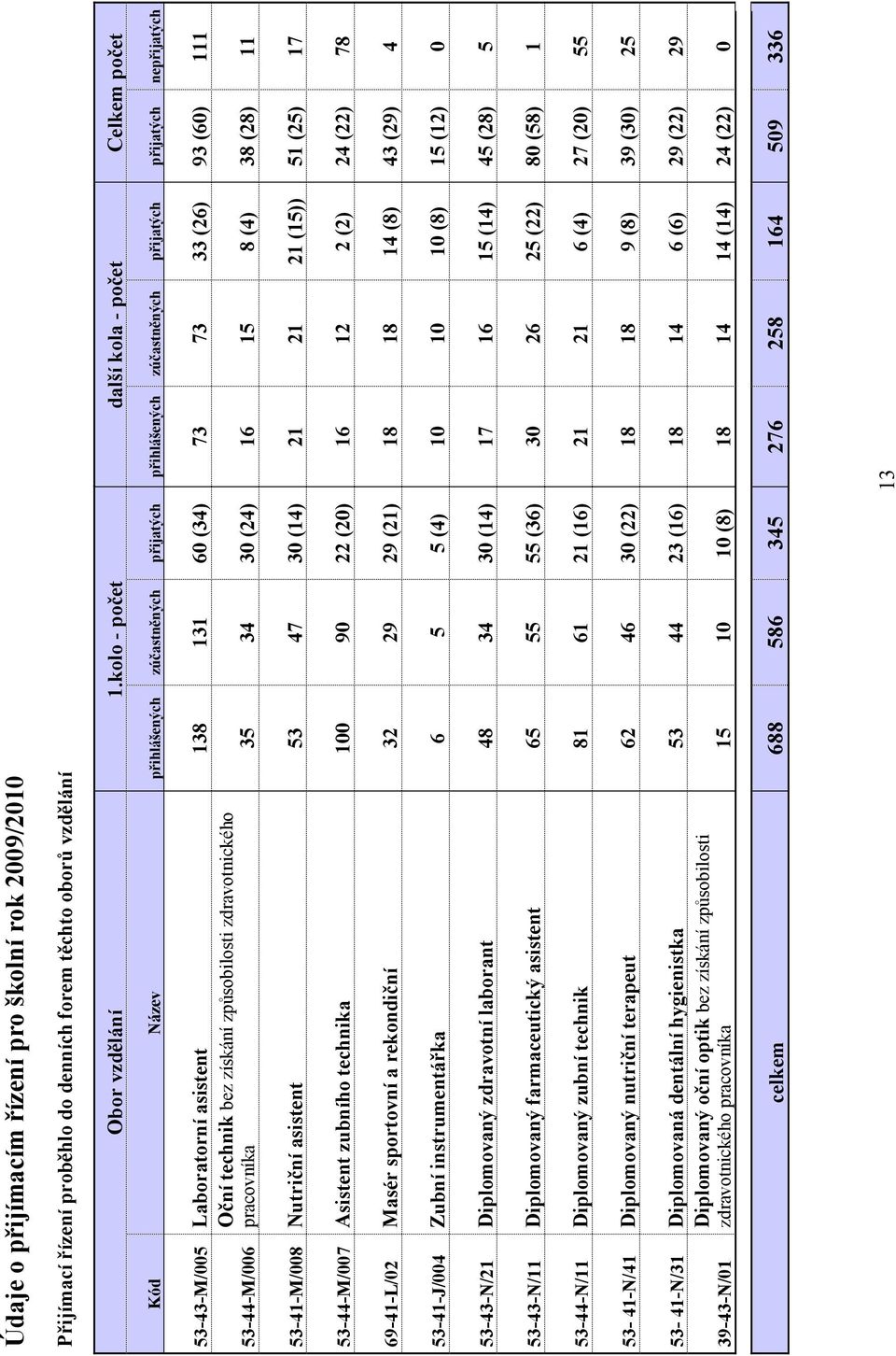 73 73 33 (26) 93 (60) 111 53-44-M/006 Oční technik bez získání způsobilosti zdravotnického pracovníka 35 34 30 (24) 16 15 8 (4) 38 (28) 11 53-41-M/008 Nutriční asistent 53 47 30 (14) 21 21 21 (15))