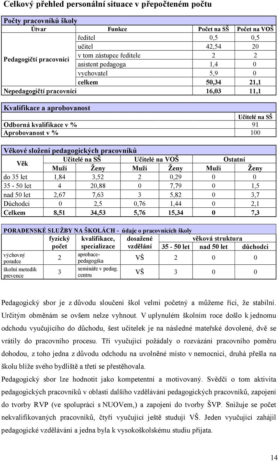 pedagogických pracovníků Věk Učitelé na SŠ Učitelé na VOŠ Ostatní Muži Ženy Muži Ženy Muži Ženy do 35 let 1,84 3,52 2 0,29 0 0 35-50 let 4 20,88 0 7,79 0 1,5 nad 50 let 2,67 7,63 3 5,82 0 3,7