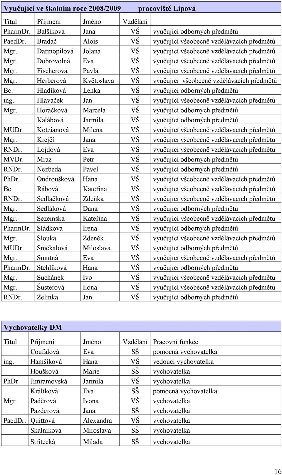 Fischerová Pavla VŠ vyučující všeobecně vzdělávacích předmětů Mgr. Herberová Květoslava VŠ vyučující všeobecně vzdělávacích předmětů Bc. Hladíková Lenka VŠ vyučující odborných předmětů ing.