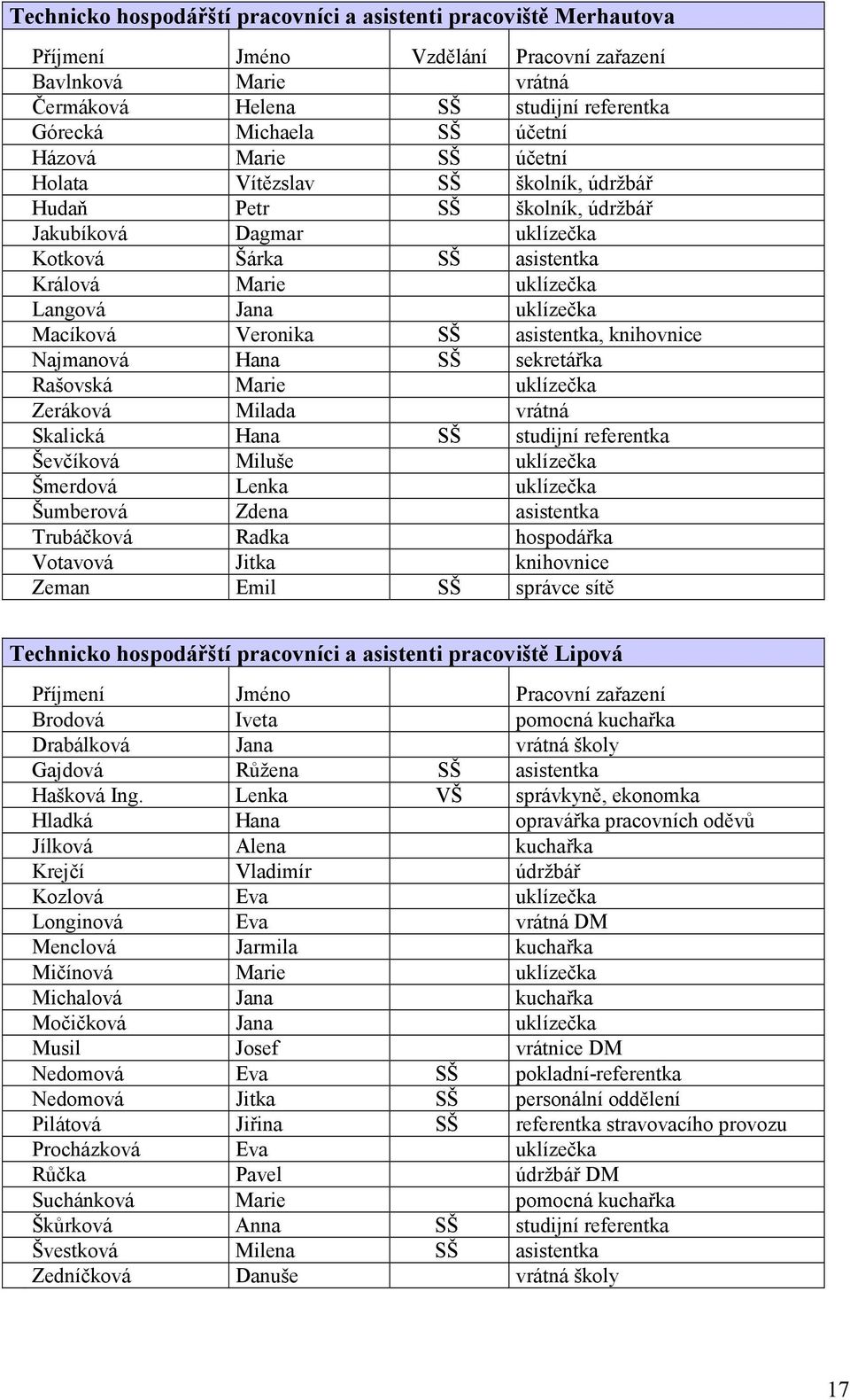 Macíková Veronika SŠ asistentka, knihovnice Najmanová Hana SŠ sekretářka Rašovská Marie uklízečka Zeráková Milada vrátná Skalická Hana SŠ studijní referentka Ševčíková Miluše uklízečka Šmerdová Lenka