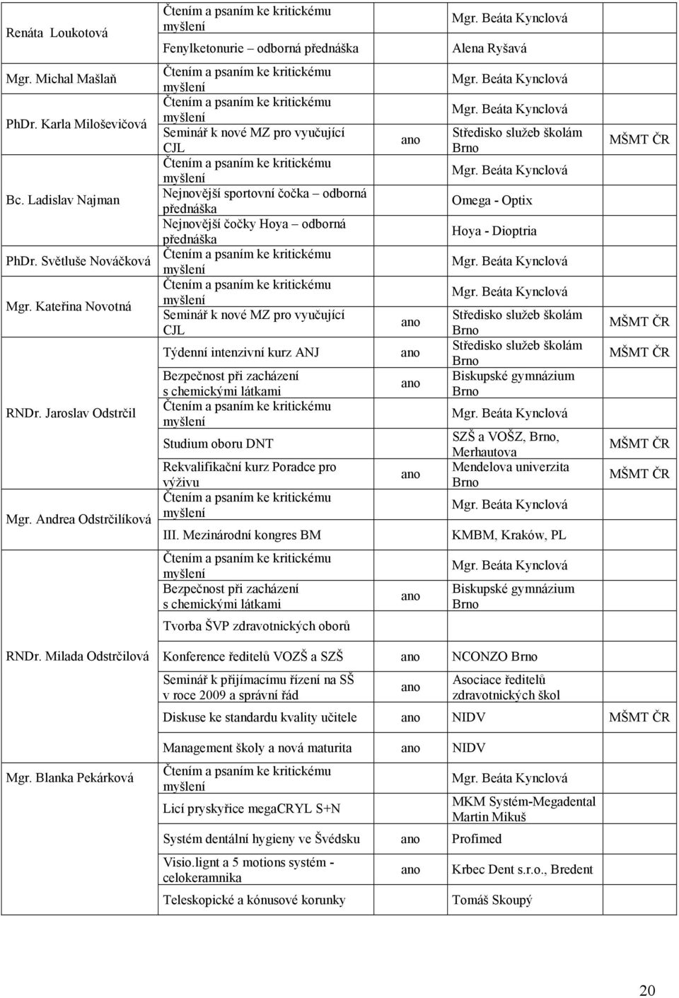 Andrea Odstrčilíková Seminář k nové MZ pro vyučující CJL Nejnovější sportovní čočka odborná přednáška Nejnovější čočky Hoya odborná přednáška Seminář k nové MZ pro vyučující CJL Týdenní intenzivní