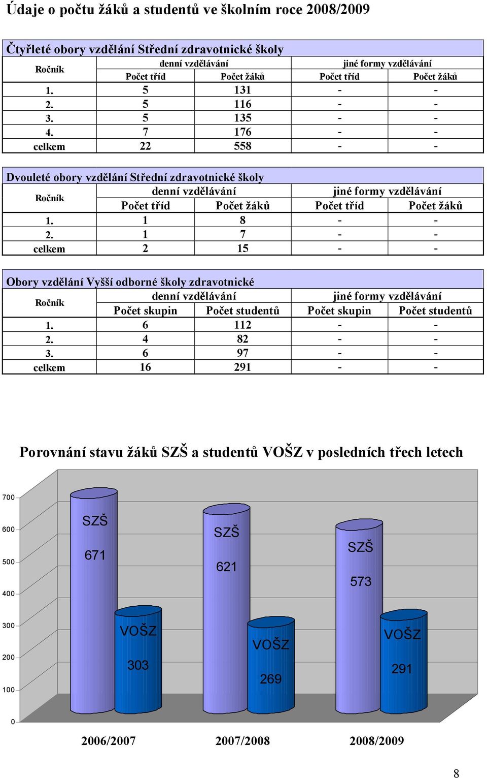 7 176 - - celkem 22 558 - - Dvouleté obory vzdělání Střední zdravotnické školy Ročník denní vzdělávání jiné formy vzdělávání Počet tříd Počet žáků Počet tříd Počet žáků 1. 1 8 - - 2.