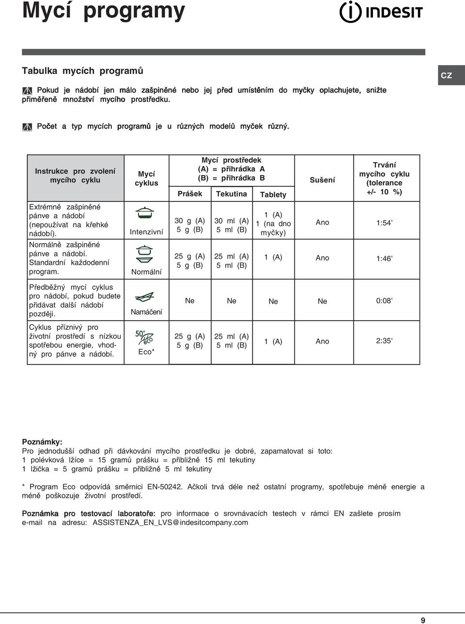 Instrukce pro zvolení mycího cyklu Mycí cyklus Prášek Mycí prostředek (A) = přihrádka A (B) = přihrádka B Tekutina Tablety Sušení Trvání mycího cyklu (tolerance +/- 10 %) Extrémně zašpiněné pánve a