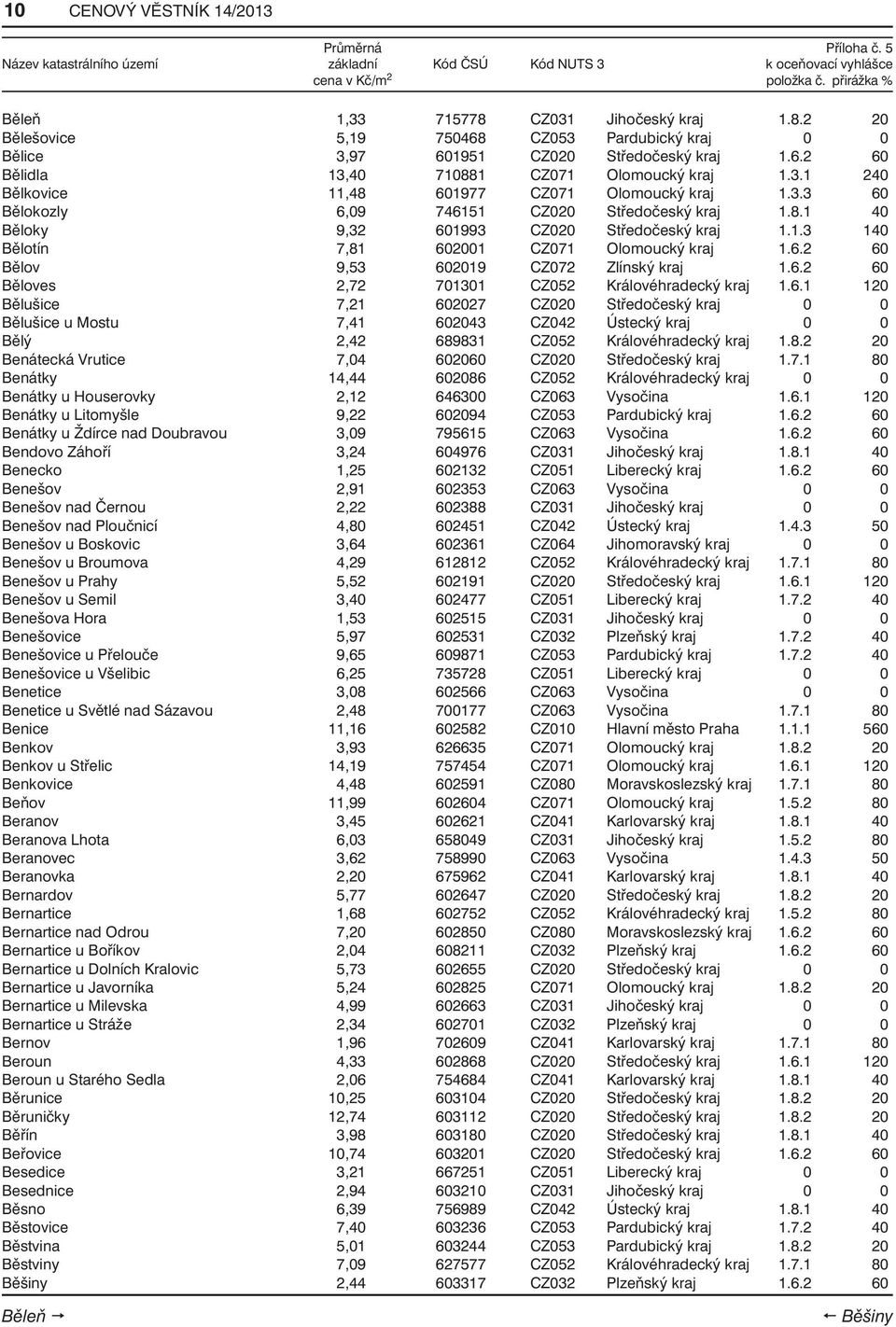 6.2 60 Bělov 9,53 602019 CZ072 Zlínský kraj 1.6.2 60 Běloves 2,72 701301 CZ052 Královéhradecký kraj 1.6.1 120 Bělušice 7,21 602027 CZ020 Středočeský kraj 0 0 Bělušice u Mostu 7,41 602043 CZ042 Ústecký kraj 0 0 Bělý 2,42 689831 CZ052 Královéhradecký kraj 1.