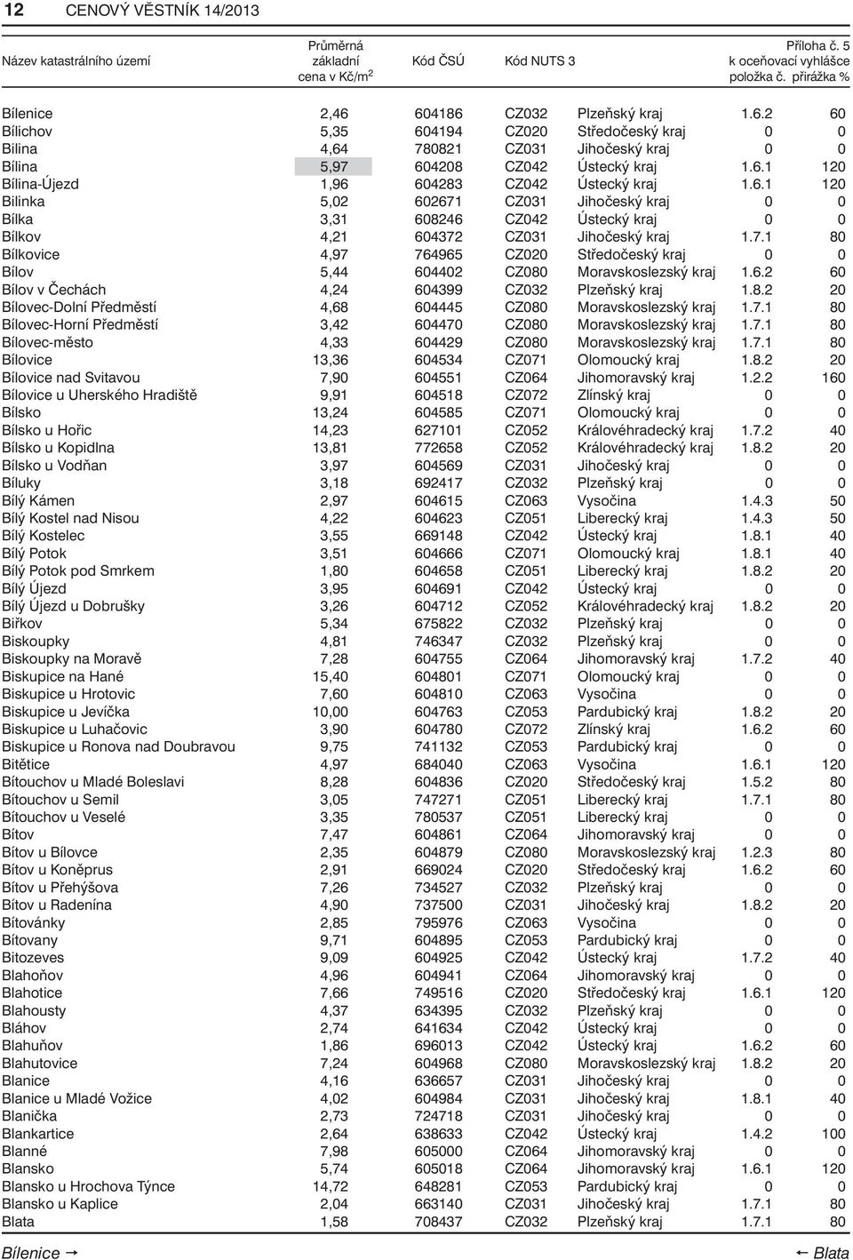 6.1 120 Bilinka 5,02 602671 CZ031 Jihočeský kraj 0 0 Bílka 3,31 608246 CZ042 Ústecký kraj 0 0 Bílkov 4,21 604372 CZ031 Jihočeský kraj 1.7.1 80 Bílkovice 4,97 764965 CZ020 Středočeský kraj 0 0 Bílov 5,44 604402 CZ080 Moravskoslezský kraj 1.