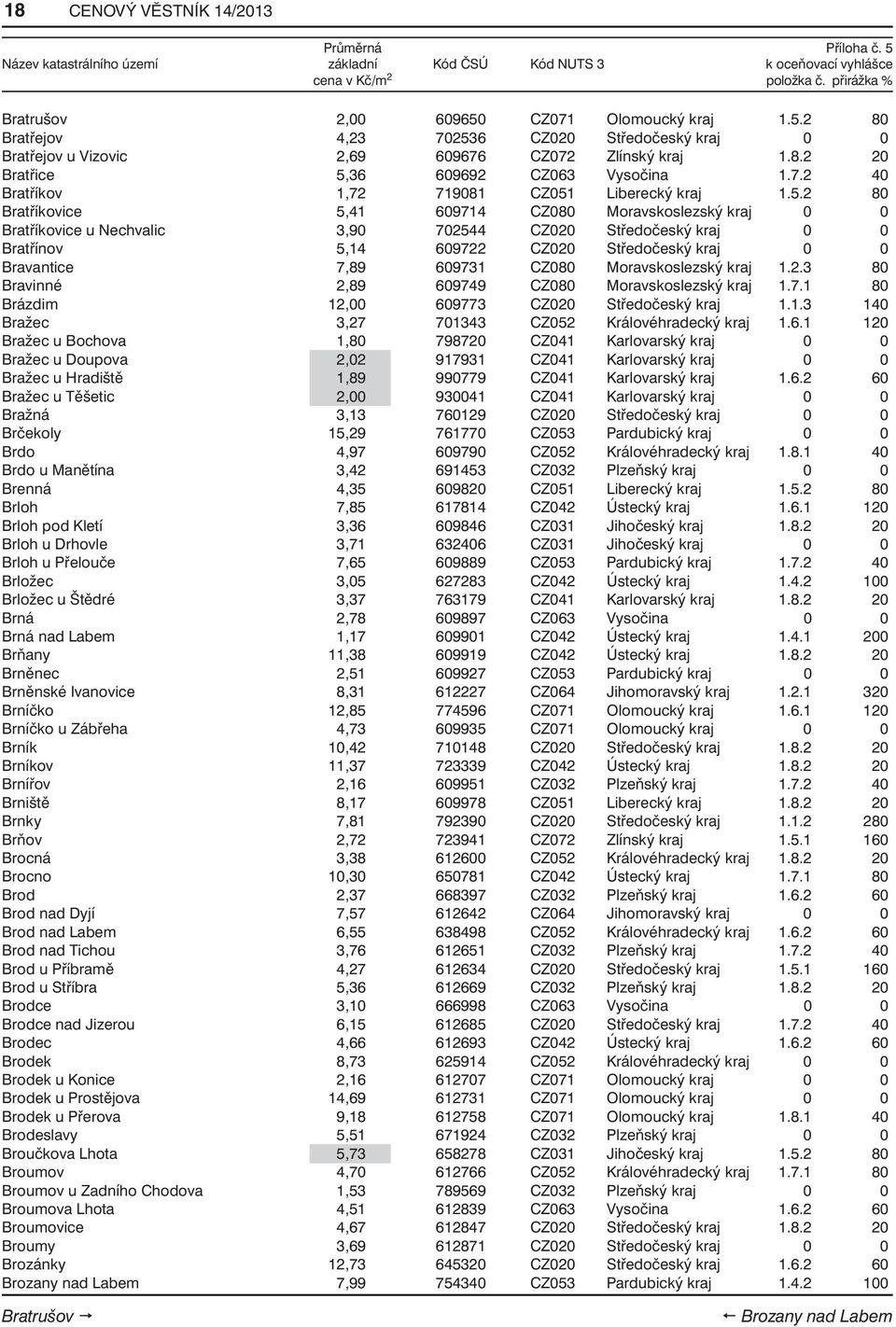 36 609692 CZ063 Vysočina 1.7.2 40 Bratříkov 1,72 719081 CZ051