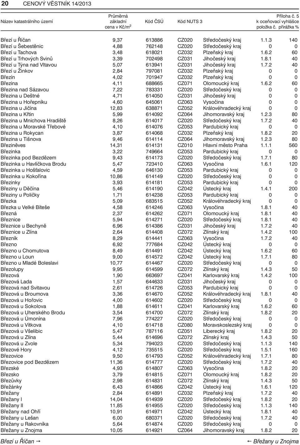 6.2 60 Březina nad Sázavou 7,22 783331 CZ020 Středočeský kraj 0 0 Březina u Deštné 4,71 614050 CZ031 Jihočeský kraj 0 0 Březina u Hořepníku 4,60 645061 CZ063 Vysočina 0 0 Březina u Jičína 12,83