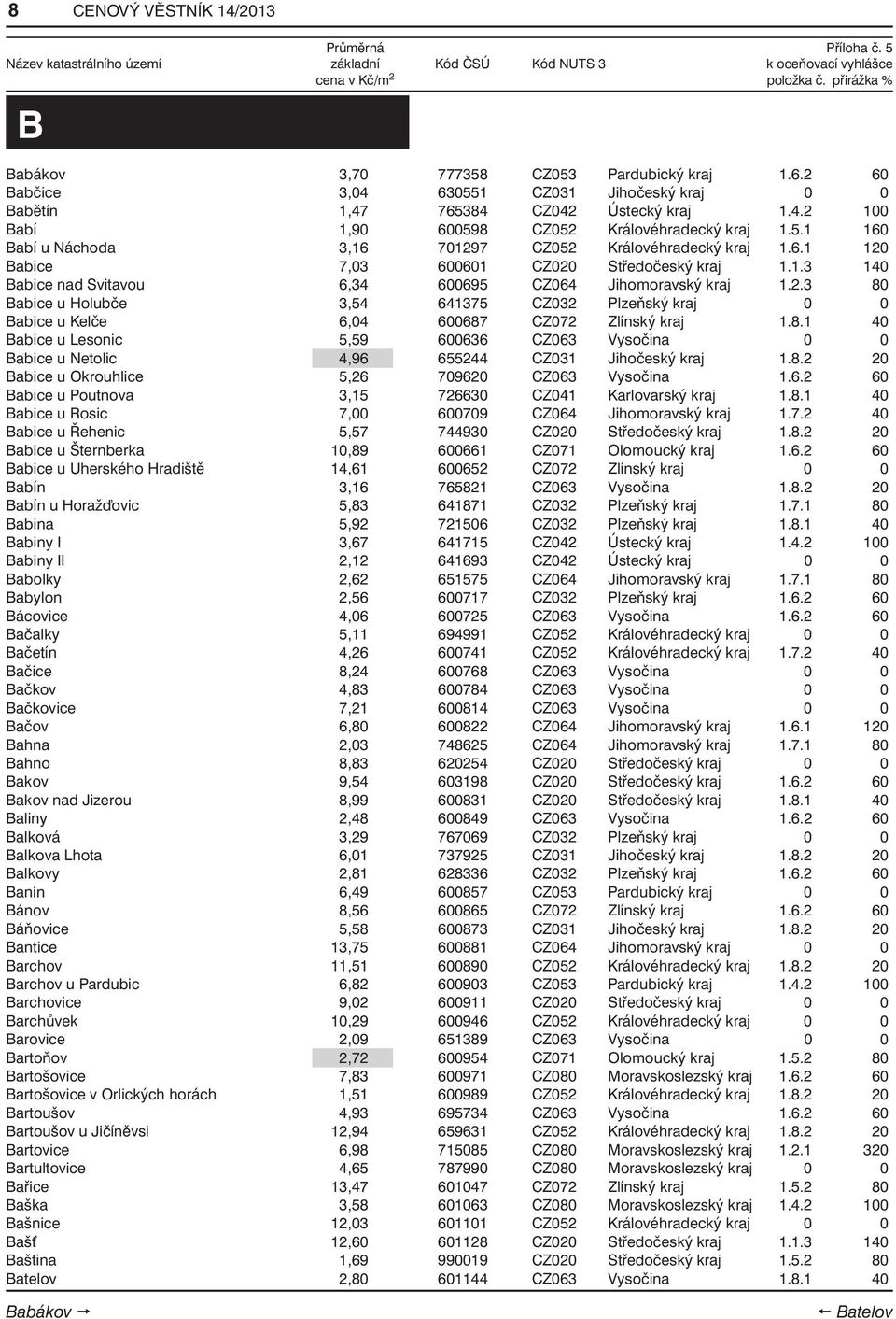 8.1 40 Babice u Lesonic 5,59 600636 CZ063 Vysočina 0 0 Babice u Netolic 4,96 655244 CZ031 Jihočeský kraj 1.8.2 20 Babice u Okrouhlice 5,26 709620 CZ063 Vysočina 1.6.2 60 Babice u Poutnova 3,15 726630 CZ041 Karlovarský kraj 1.