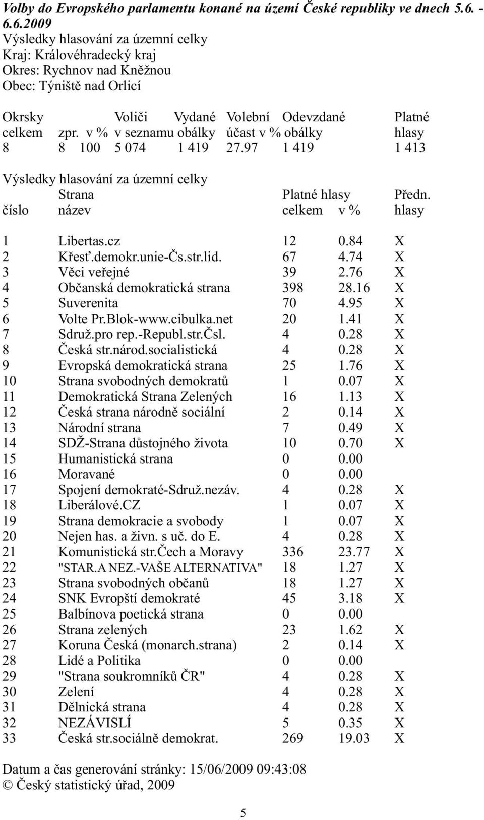 v % v seznamu obálky účast v % obálky hlasy 8 8 100 5 074 1 419 27.97 1 419 1 413 Výsledky hlasování za územní celky Strana Platné hlasy Předn. číslo název celkem v % hlasy 1 Libertas.cz 12 0.