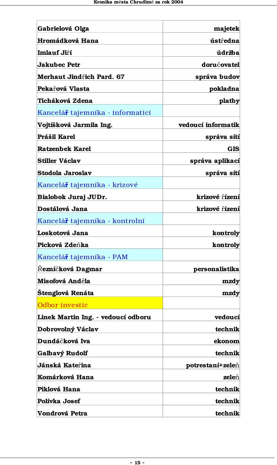 Dostálová Jana Kancelář tajemníka - kontrolní Loskotová Jana Picková Zdeňka Kancelář tajemníka - PAM Řezníčková Dagmar Misofová Anděla Štenglová Renáta Odbor investic Linek Martin Ing.