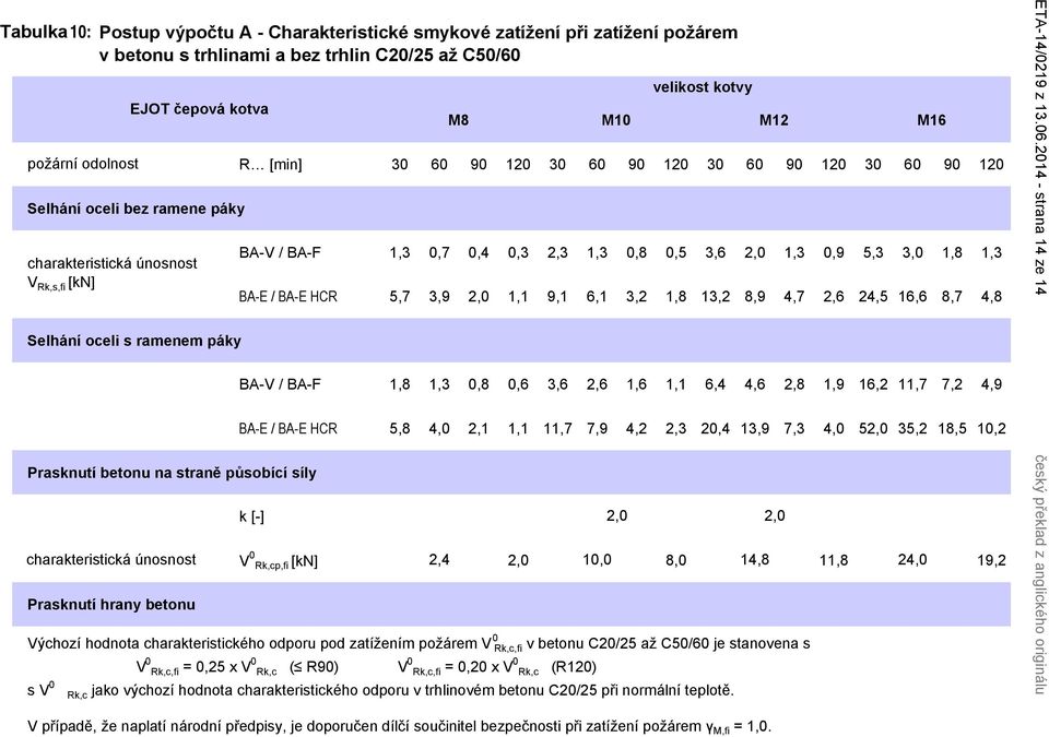 působící síly charakteristická únosnost Prasknutí hrany betonu R [min] 30 60 90 120 30 60 90 120 30 60 90 120 30 60 90 120 BA-V / BA-F 1,3 0,7 0,4 0,3 2,3 1,3 0,8 0,5 3,6 2,0 1,3 0,9 5,3 3,0 1,8 1,3