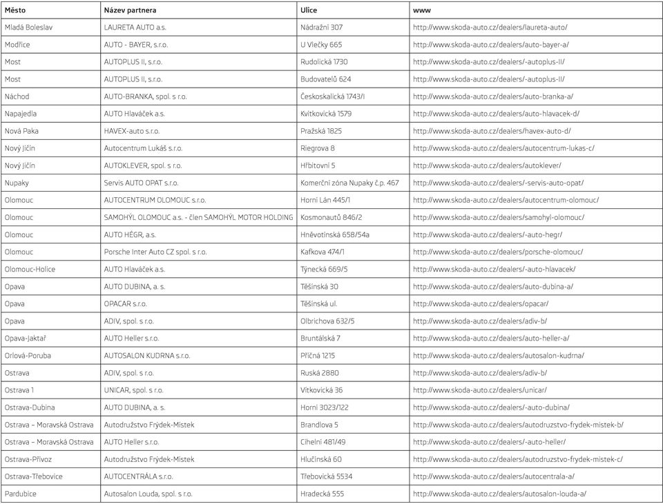 skoda-auto.cz/dealers/auto-branka-a/ Napajedla AUTO Hlaváček a.s. Kvítkovická 1579 http://www.skoda-auto.cz/dealers/auto-hlavacek-d/ Nová Paka HAVEX-auto s.r.o. Pražská 1825 http://www.skoda-auto.cz/dealers/havex-auto-d/ Nový Jičín Autocentrum Lukáš s.