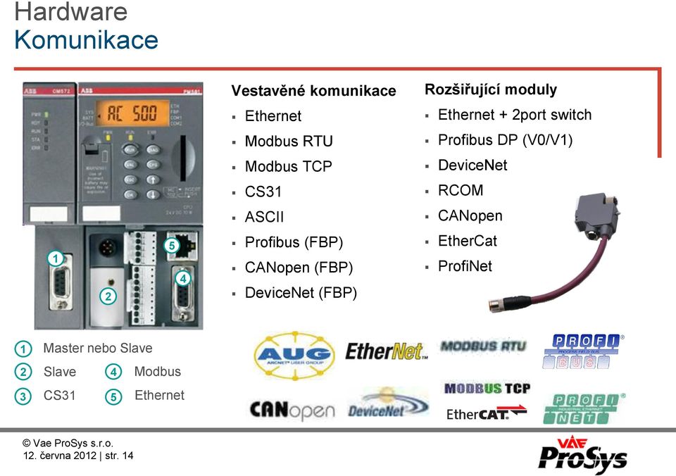 CANopen 1 2 5 4 Profibus (FBP) CANopen (FBP) DeviceNet (FBP) EtherCat ProfiNet 1.