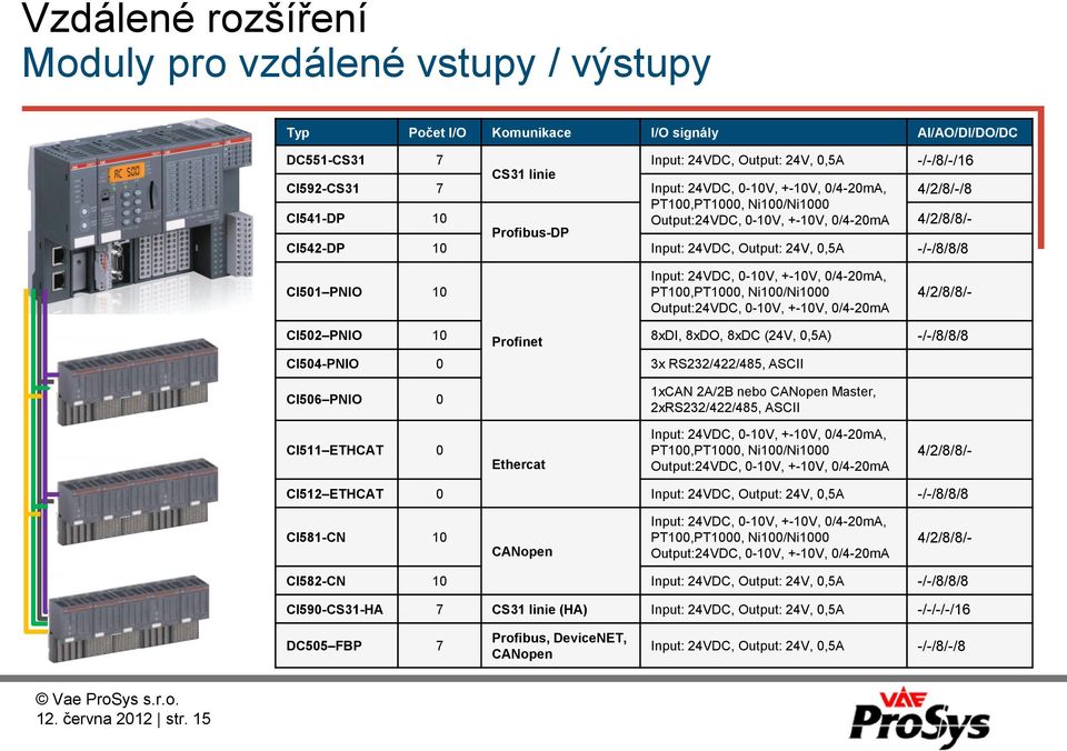 PNIO 10 Input: 24VDC, 0-10V, +-10V, 0/4-20mA, PT100,PT1000, Ni100/Ni1000 Output:24VDC, 0-10V, +-10V, 0/4-20mA 4/2/8/8/- CI502 PNIO 10 Profinet 8xDI, 8xDO, 8xDC (24V, 0,5A) -/-/8/8/8 CI504-PNIO 0 3x