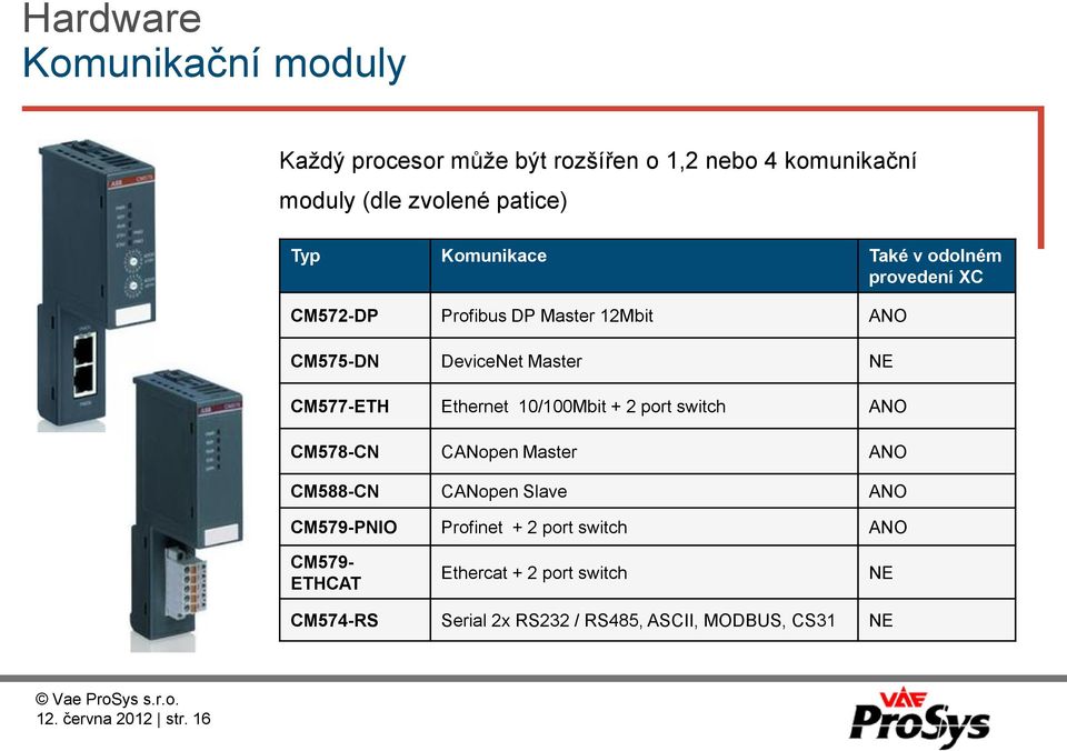 Ethernet 10/100Mbit + 2 port switch ANO CM578-CN CANopen Master ANO CM588-CN CANopen Slave ANO CM579-PNIO Profinet + 2