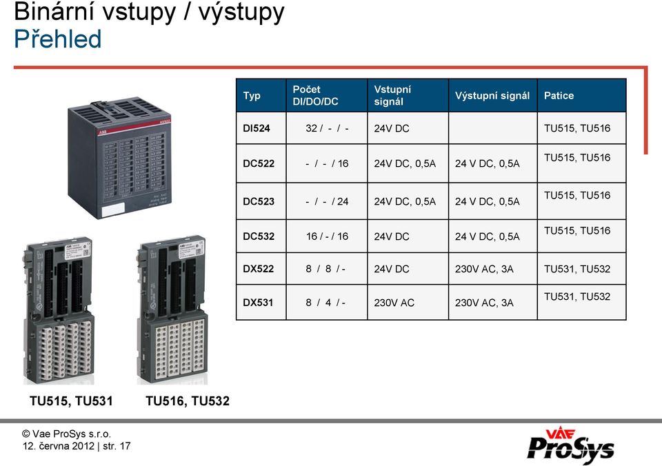 V DC, 0,5A TU515, TU516 DC532 16 / - / 16 24V DC 24 V DC, 0,5A TU515, TU516 DX522 8 / 8 / - 24V DC 230V AC,