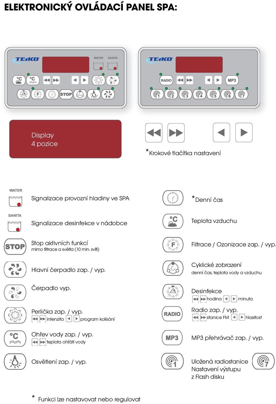 / vyp. teplota ohřátí vody Filtrace / Ozonizace zap. / vyp. Cyklické zobrazení denní čas, teplota vody a vzduchu Desinfekce hodina Radio zap. / vyp. stanice FM minuta hlasitost MP3 přehrávač zap.
