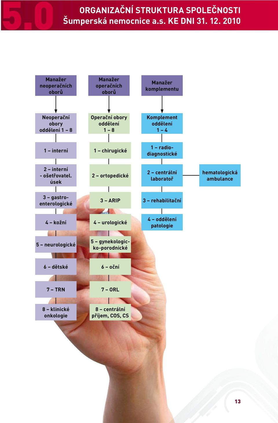 Komplement oddělení 1 4 1 interní 1 chirugické 1 radiodiagnostické 2 interní - ošetřovatel.