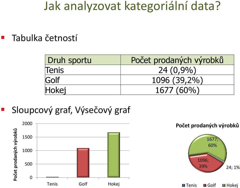 1096 (39,2%) Hokej 1677 (60%) Sloupcový graf, Výsečový graf 2000 Počet