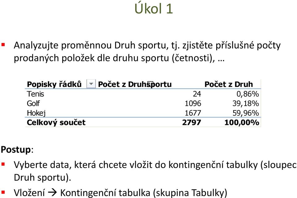 Druhsportu Počet z Druh Tenis 24 0,86% Golf 1096 39,18% Hokej 1677 59,96% Celkový součet 2797