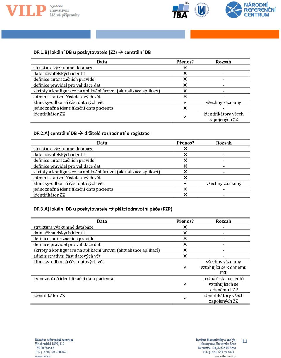 aplikací) - administrativní část datových vět - klinicky-odborná část datových vět všechny záznamy jednoznačná identifikační data pacienta - identifikátor ZZ identifikátory všech zapojených ZZ DF.2.