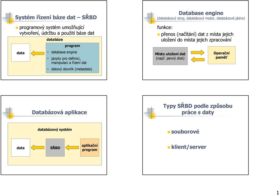 zpracování data database engine jazyky pro definici, manipulaci a řízení dat Místo uložení dat (např.