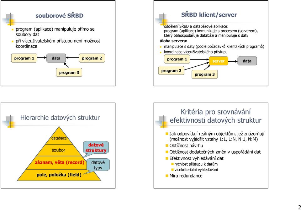 program 1 data program 2 program 1 server data program 3 program 2 program 3 Hierarchie datových struktur Kritéria pro srovnávání efektivnosti datových struktur databáze soubor záznam, věta (record)