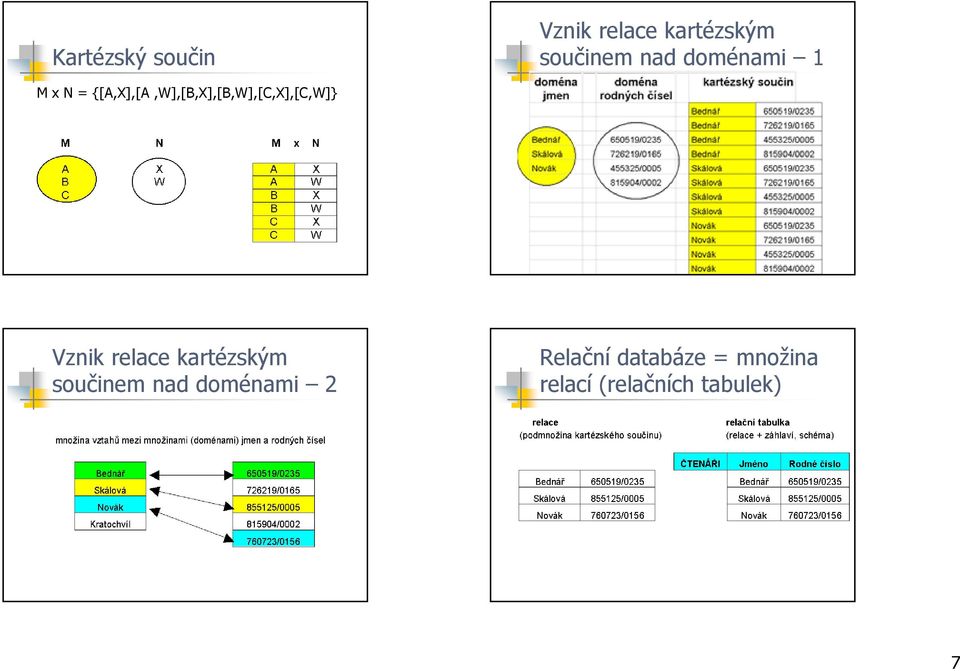 {[A,X],[A,W],[B,X],[B,W],[C,X],[C,W]} Vznik relace