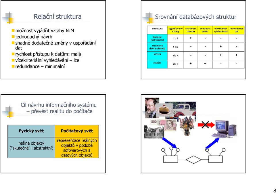 redundance minimální Cíl návrhu informačního systému převést realitu do počítače Fyzický svět reálné