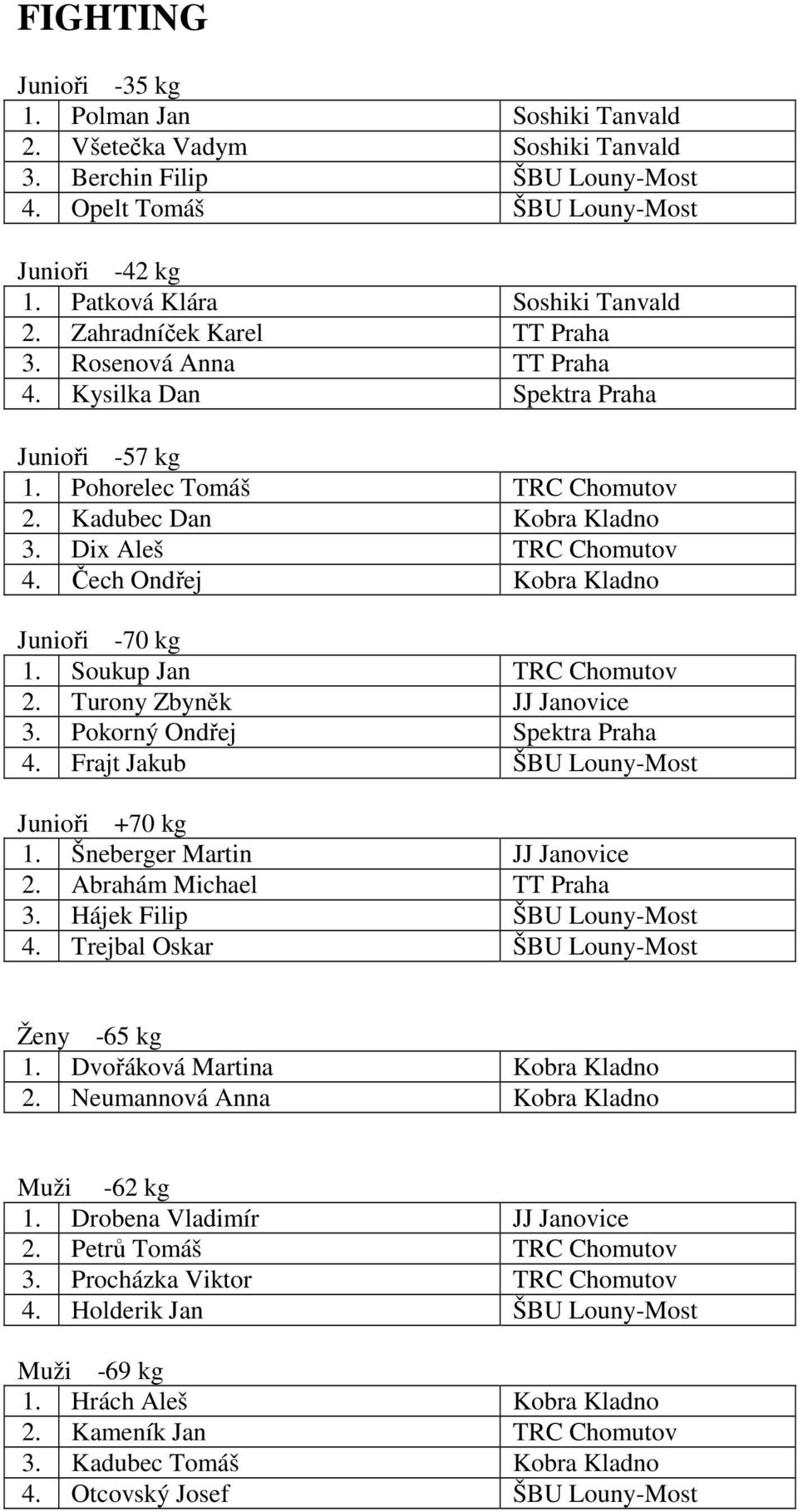 Čech Ondřej Kobra Kladno Junioři -70 kg 1. Soukup Jan TRC Chomutov 2. Turony Zbyněk JJ Janovice 3. Pokorný Ondřej Spektra Praha 4. Frajt Jakub ŠBU Louny-Most Junioři +70 kg 1.