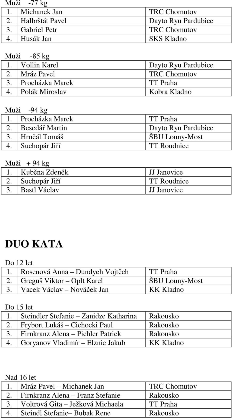 Suchopár Jiří TT Roudnice Muži + 94 kg 1. Kuběna Zdeněk JJ Janovice 2. Suchopár Jiří TT Roudnice 3. Bastl Václav JJ Janovice DUO KATA Do 12 let 1. Rosenová Anna Dundych Vojtěch TT Praha 2.