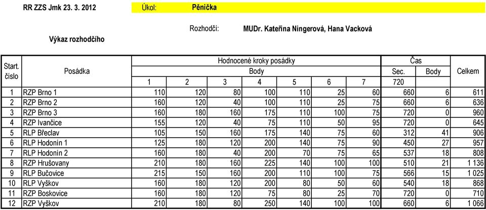 7 110 0 9 720 0 6 RLP Břeclav 10 10 160 17 10 7 60 12 1 906 6 RLP Hodonín 1 12 180 120 200 10 7 90 0 27 97 7 RLP Hodonín 2 160 180 0 200 70 7 6 7 18 808 8 RZP