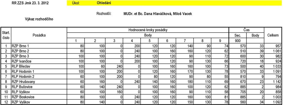 200 120 90 10 66 720 18 92 RLP Břeclav 60 20 0 160 160 7 00 0 1 0 6 RLP Hodonín 1 200 0 120 160 170 10 78 70 1 091 7 RLP Hodonín 2 60 200 0 80 120 90 80 810 9 79 8 RZP Hrušovany